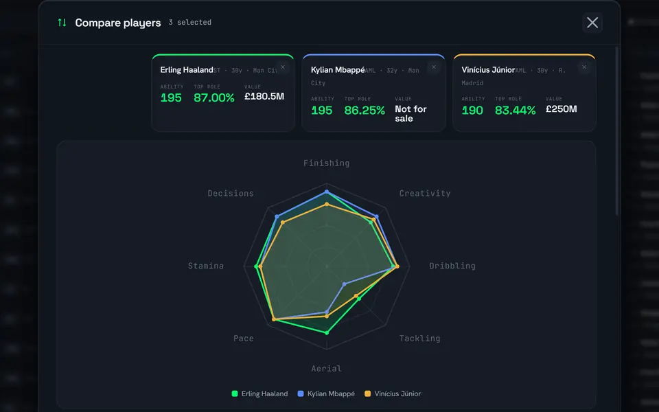 FM Dossier’s Compare in Full mode: three players side by side with ability, top role fit and value, and an overlaid radar.